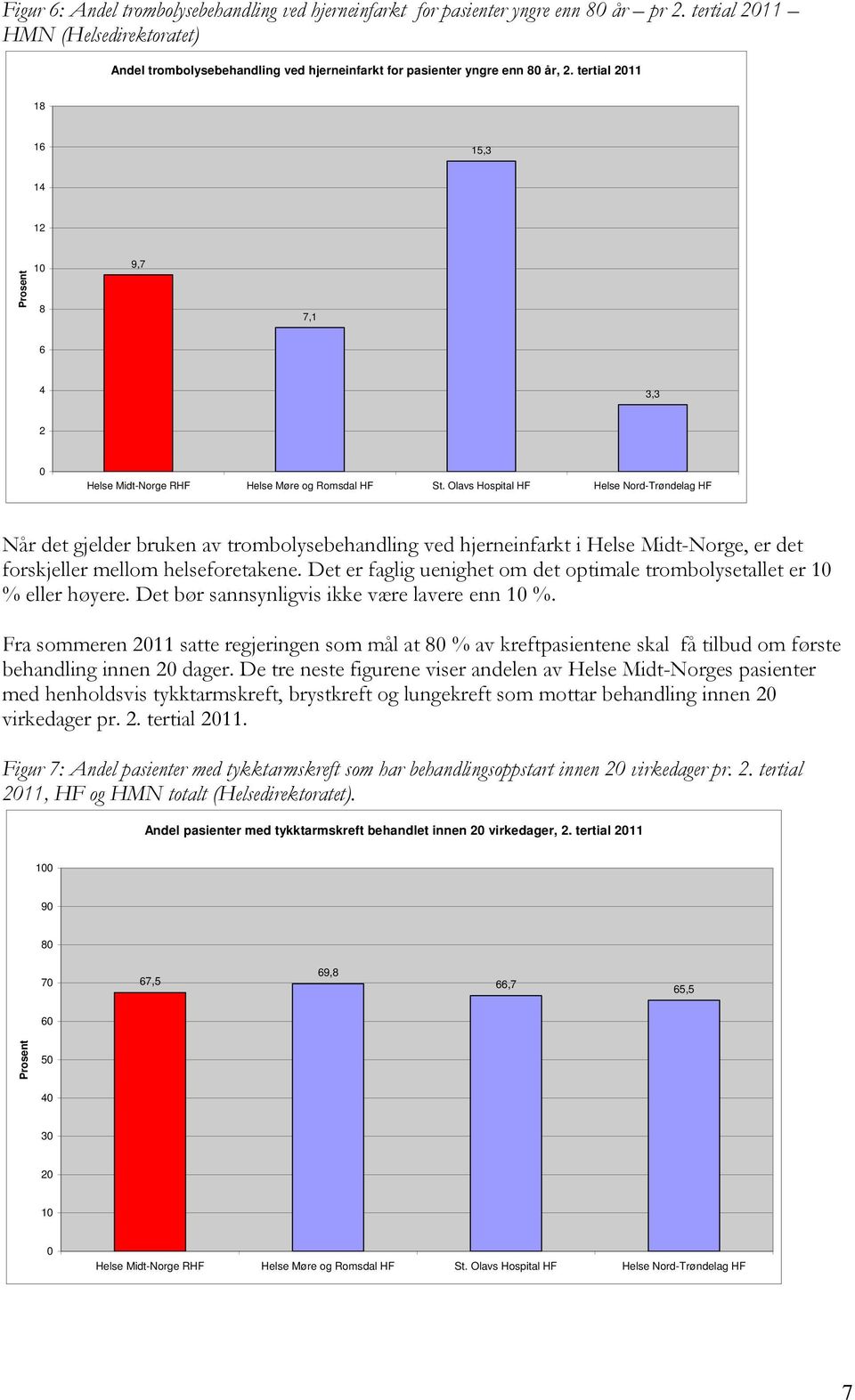 tertial 2011 18 16 15,3 14 12 Prosent 10 8 9,7 7,1 6 4 3,3 2 0 Helse Midt-Norge RHF Helse Møre og Romsdal HF St.