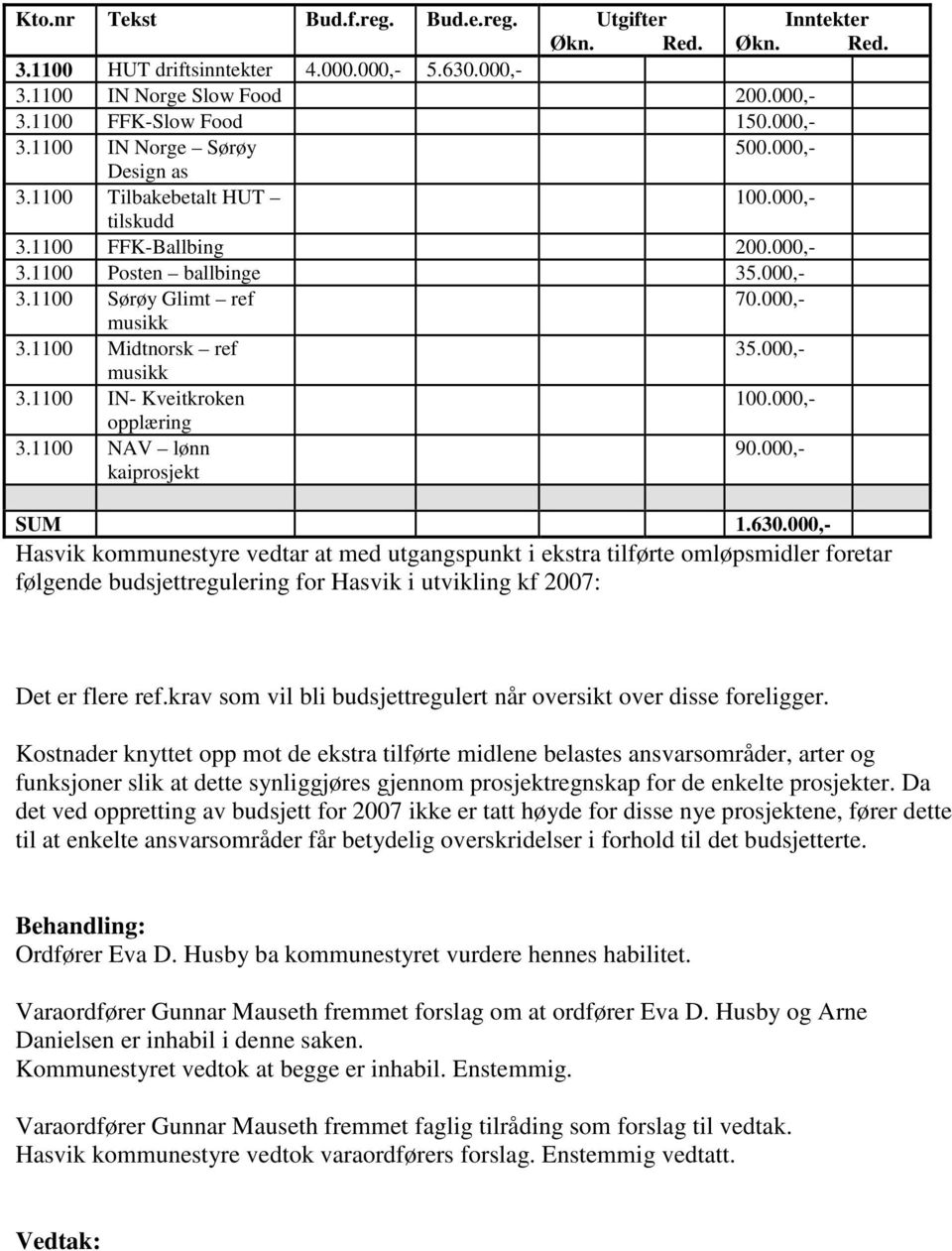 000,- musikk 3.1100 IN- Kveitkroken 100.000,- opplæring 3.1100 NAV lønn kaiprosjekt 90.000,- SUM 1.630.