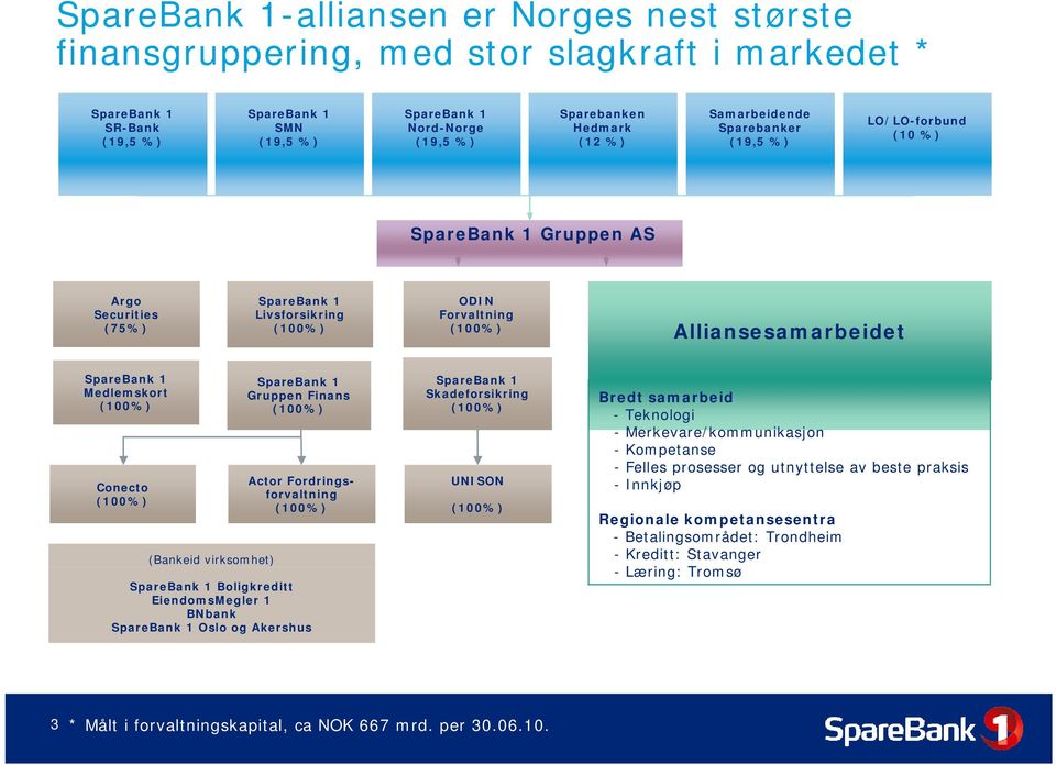 SpareBank 1 Medlemskort (100%) Conecto (100%) (Bankeid virksomhet) SpareBank 1 Gruppen Finans (100%) Actor Fordringsforvaltning (100%) SpareBank 1 Boligkreditt EiendomsMegler 1 BNbank SpareBank 1