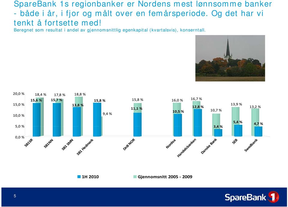 20,0 % 15,0 % 10,0 % 18,4 % 17,8 % 18,8 % 15,6 % 15,7 % 15,8 % 13,8 % 9,4 % 15,8 % 11,1 % 16,0 % 10,5 % 16,7 % 12,8 % 10,7 % 13,9 %