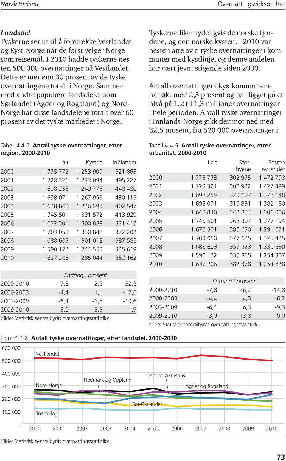 Sammen med andre populære landsdeler som Sørlandet (Agder og Rogaland) og Nord- Norge har disse landsdelene totalt over 6 prosent av det tyske markedet i Norge. Tabell 4.4.5.