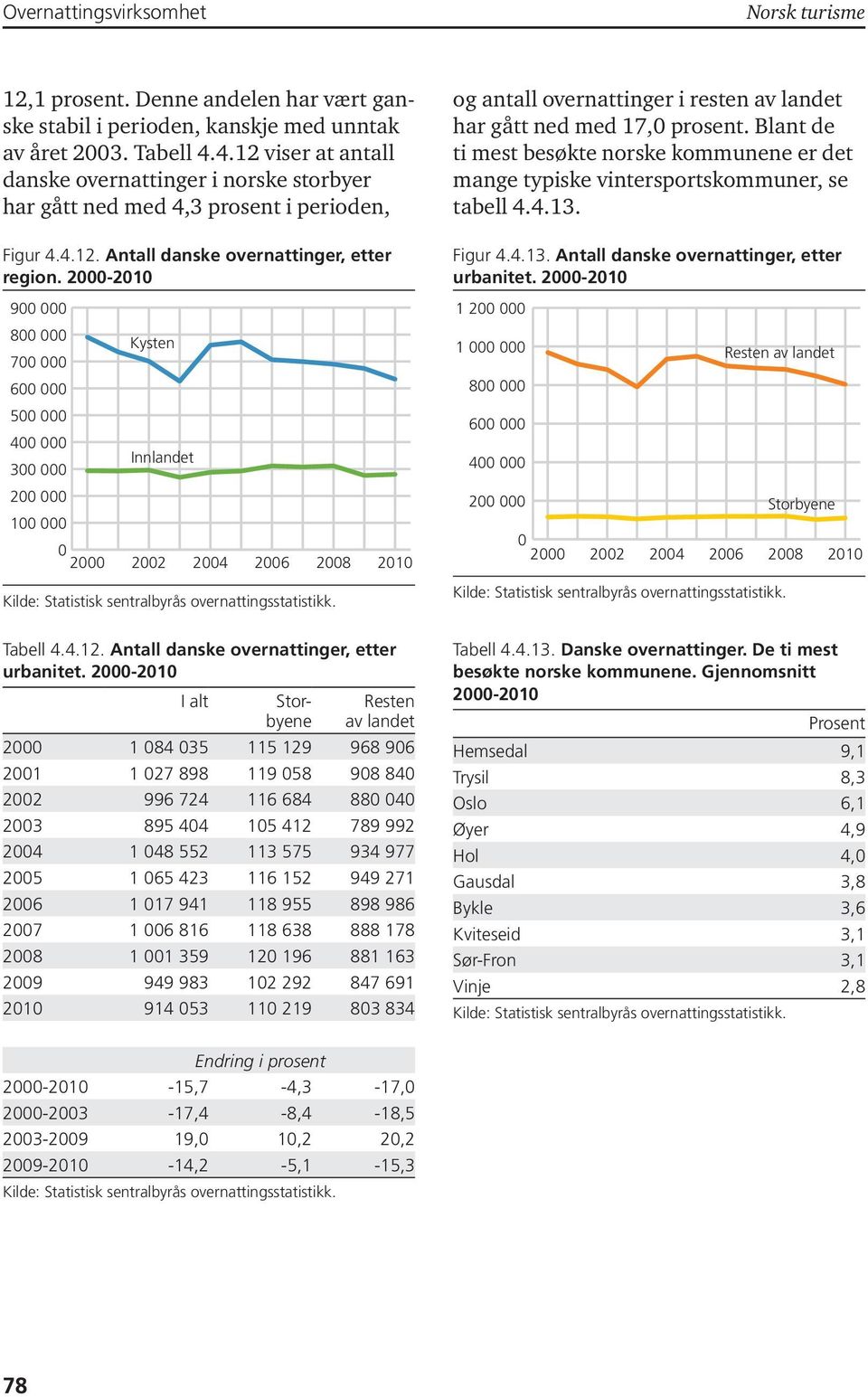 2-21 og antall overnattinger i resten av landet har gått ned med 17, prosent. Blant de ti mest besøkte norske kommunene er det mange typiske vintersportskommuner, se tabell 4.4.13.