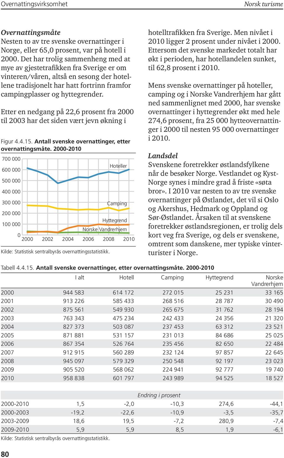 Etter en nedgang på 22,6 prosent fra 2 til 23 har det siden vært jevn økning i Figur 4.4.15. Antall svenske overnattinger, etter overnattingsmåte.