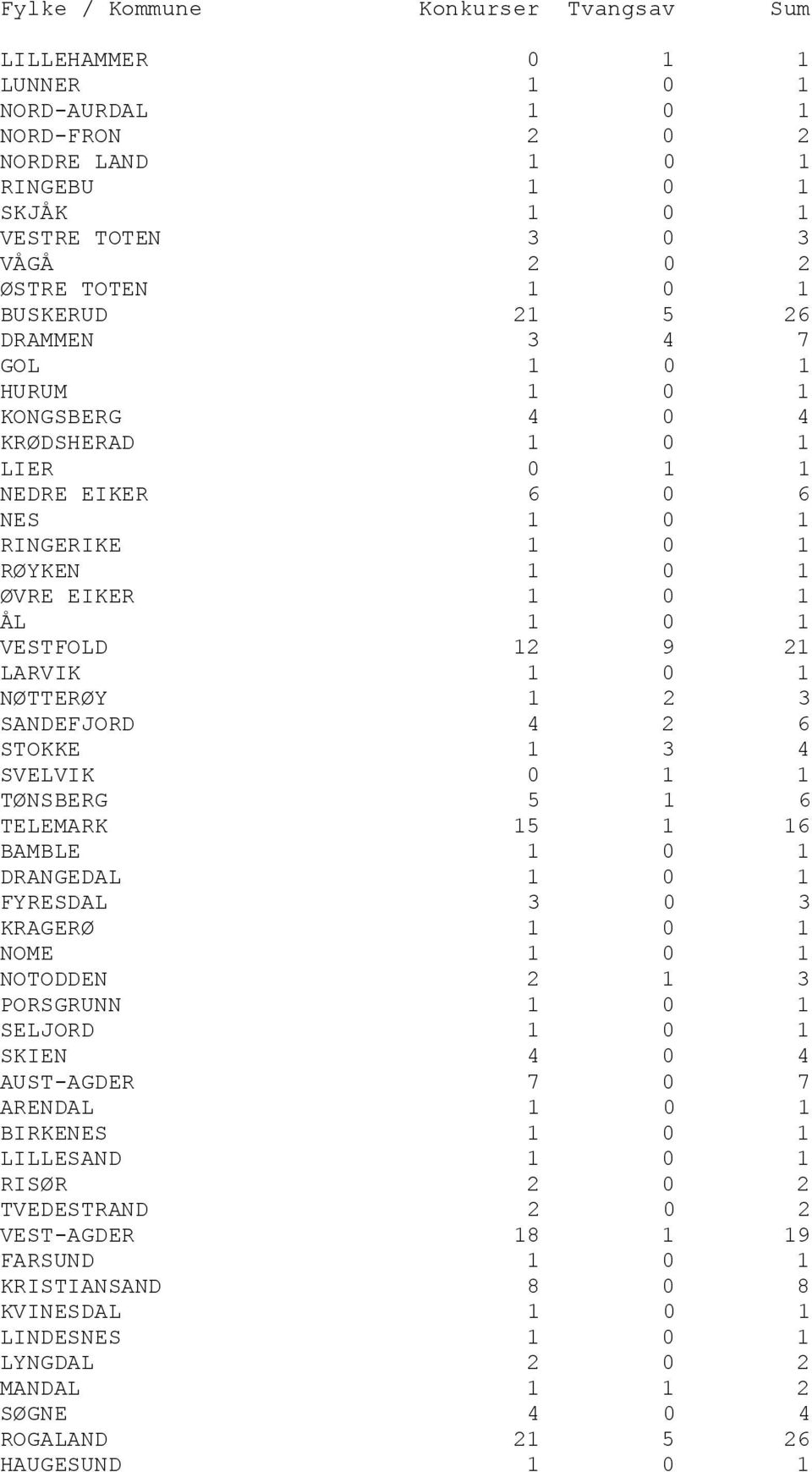 LARVIK 1 0 1 NØTTERØY 1 2 3 SANDEFJORD 4 2 6 STOKKE 1 3 4 SVELVIK 0 1 1 TØNSBERG 5 1 6 TELEMARK 15 1 16 BAMBLE 1 0 1 DRANGEDAL 1 0 1 FYRESDAL 3 0 3 KRAGERØ 1 0 1 NOME 1 0 1 NOTODDEN 2 1 3 PORSGRUNN 1