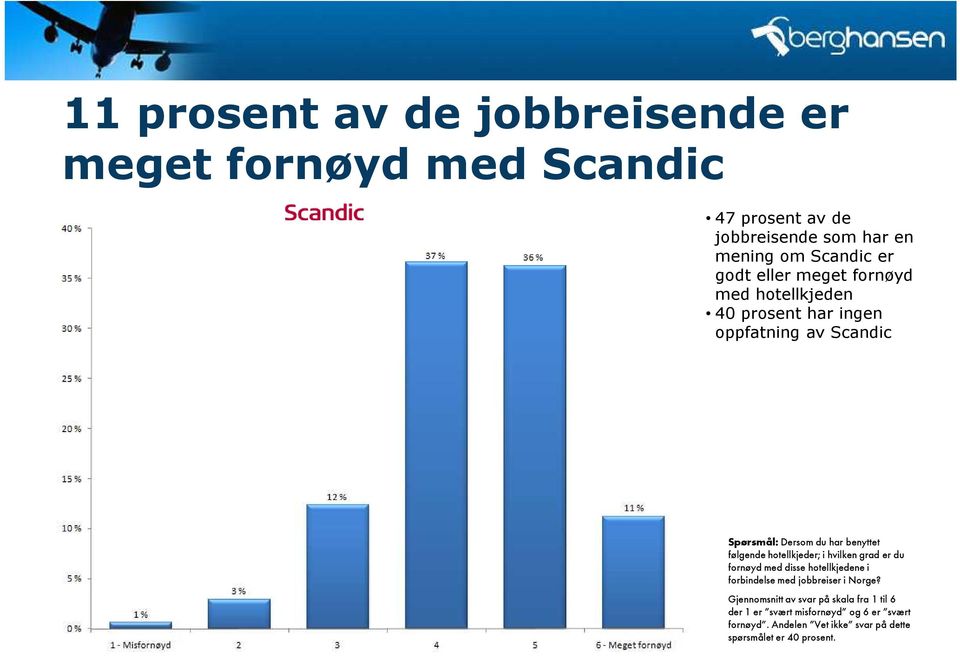 mening om Scandic er godt eller meget fornøyd med 40