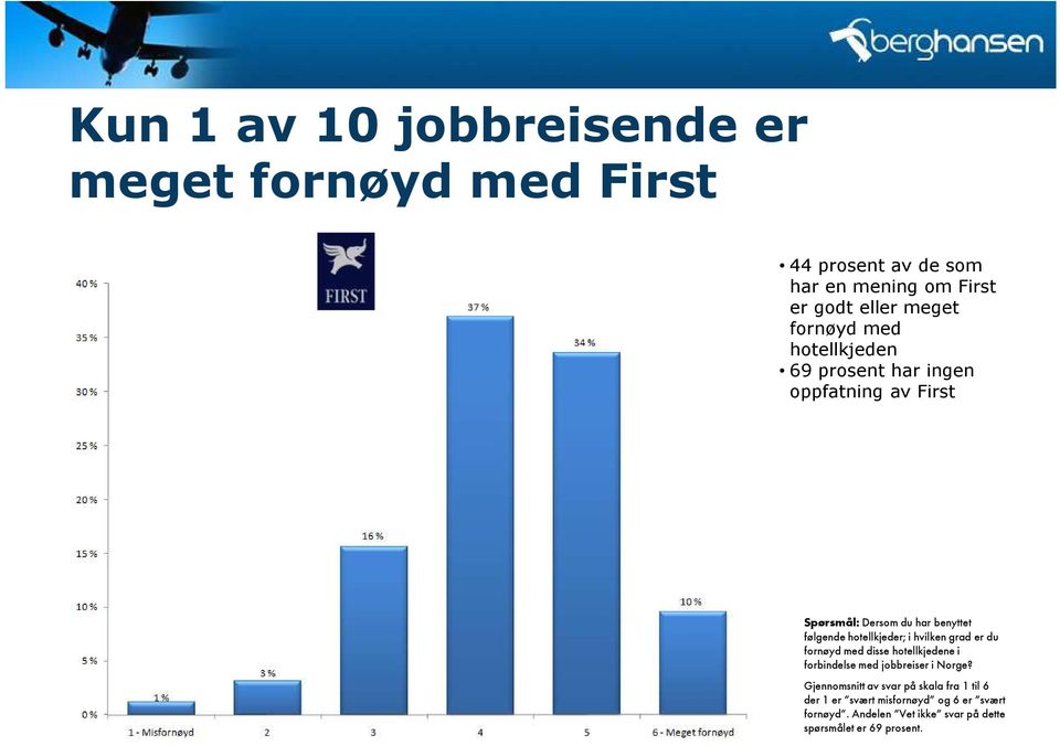 First er godt eller meget fornøyd med 69 prosent