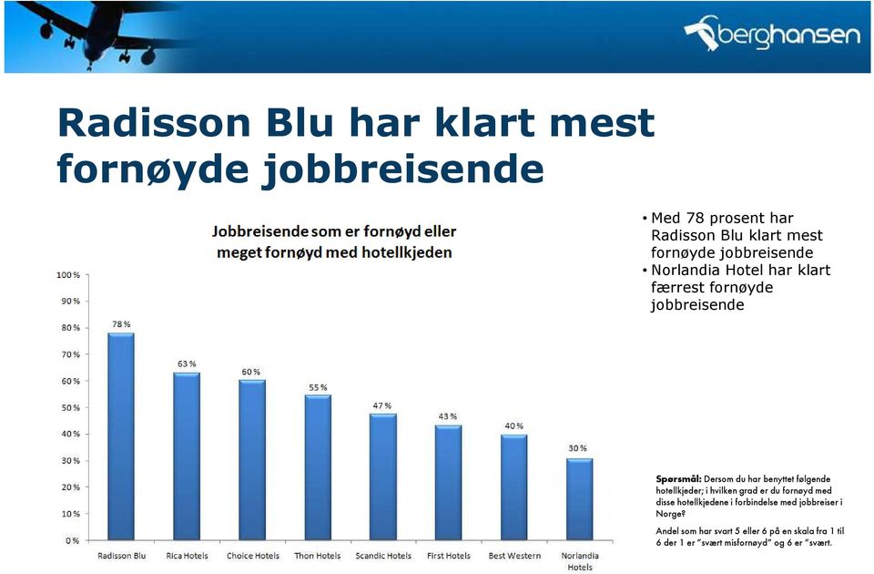 jobbreisende følgende hotellkjeder; i hvilken grad er du fornøyd med disse e i