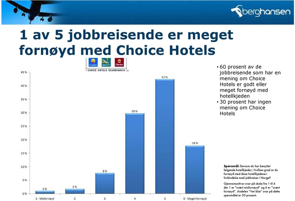 Choice Hotels er godt eller meget fornøyd med 30