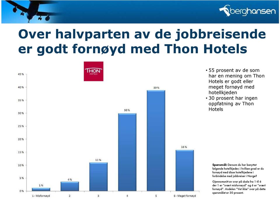 Hotels er godt eller meget fornøyd med 30 prosent har