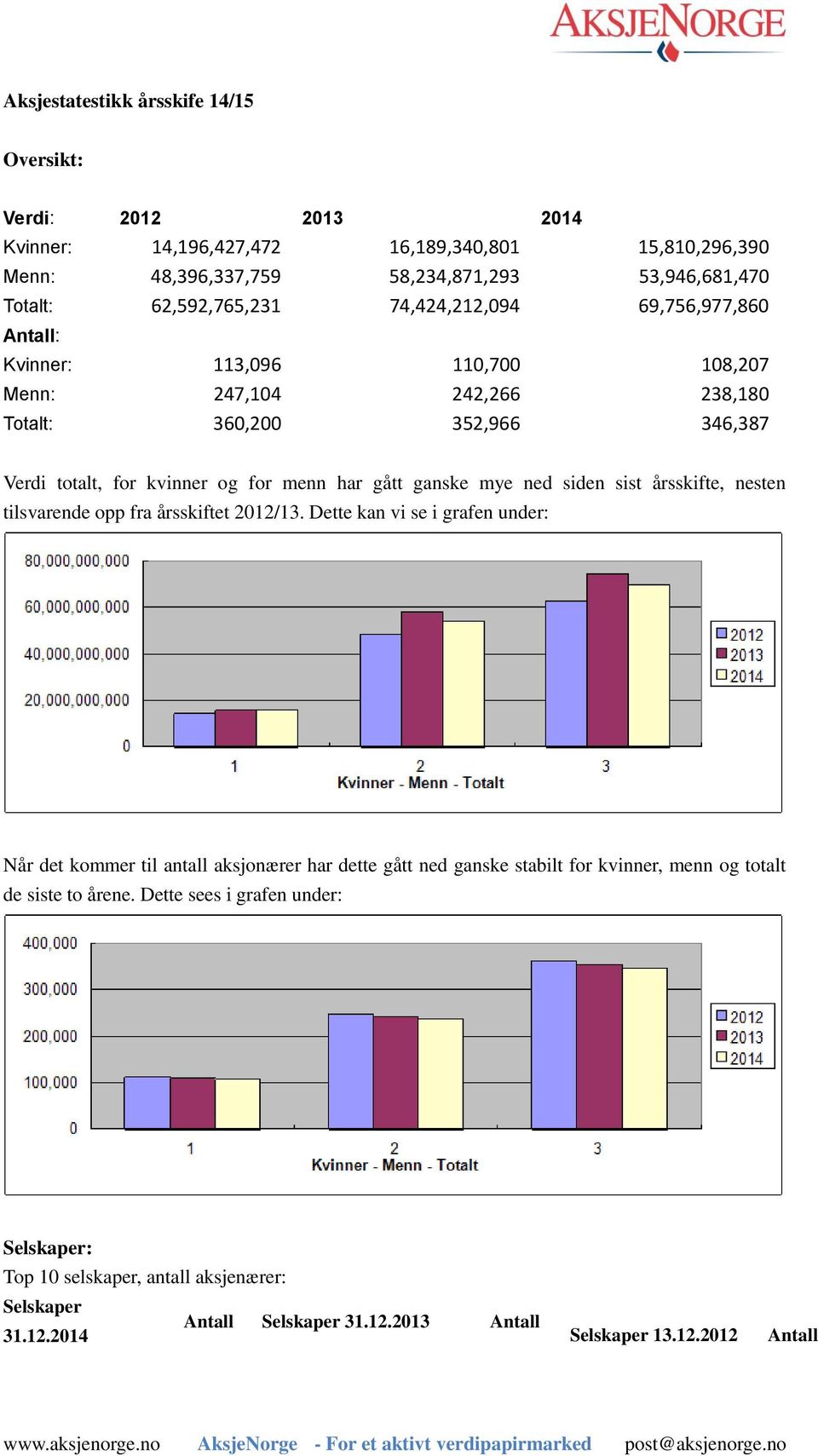 ned siden sist årsskifte, nesten tilsvarende opp fra årsskiftet 2012/13.