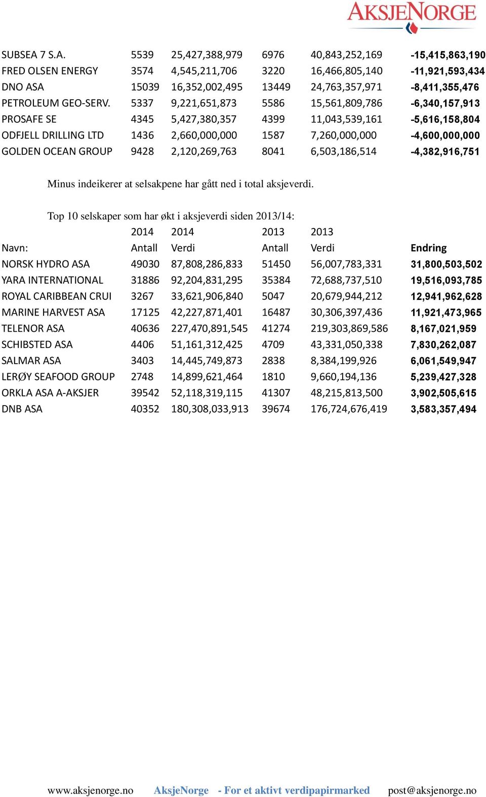 5539 25,427,388,979 6976 40,843,252,169-15,415,863,190 FRED OLSEN ENERGY 3574 4,545,211,706 3220 16,466,805,140-11,921,593,434 DNO ASA 15039 16,352,002,495 13449 24,763,357,971-8,411,355,476