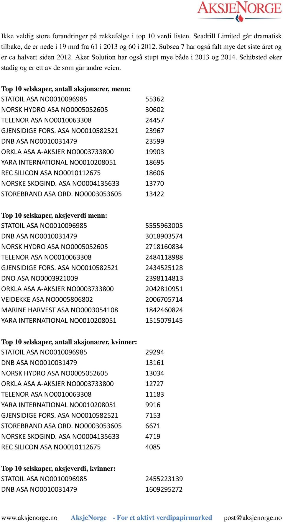 Top 10 selskaper, antall aksjonærer, menn: STATOIL ASA NO0010096985 55362 NORSK HYDRO ASA NO0005052605 30602 TELENOR ASA NO0010063308 24457 GJENSIDIGE FORS.