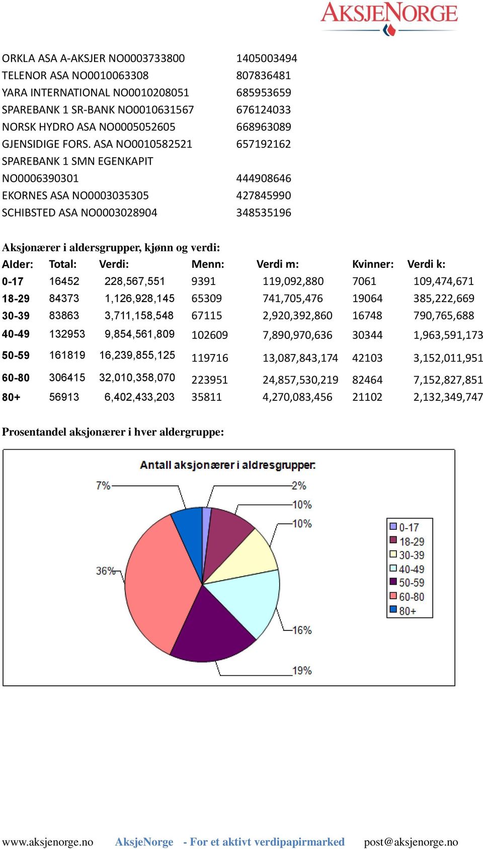 ASA NO0010582521 657192162 SPAREBANK 1 SMN EGENKAPIT NO0006390301 444908646 EKORNES ASA NO0003035305 427845990 SCHIBSTED ASA NO0003028904 348535196 Aksjonærer i aldersgrupper, kjønn og verdi: Alder: