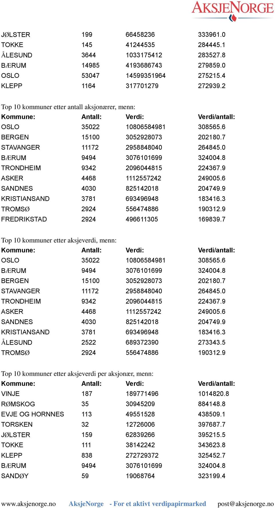 8 TRONDHEIM 9342 2096044815 224367.9 ASKER 4468 1112557242 249005.6 SANDNES 4030 825142018 204749.9 KRISTIANSAND 3781 693496948 183416.3 TROMSØ 2924 556474886 190312.