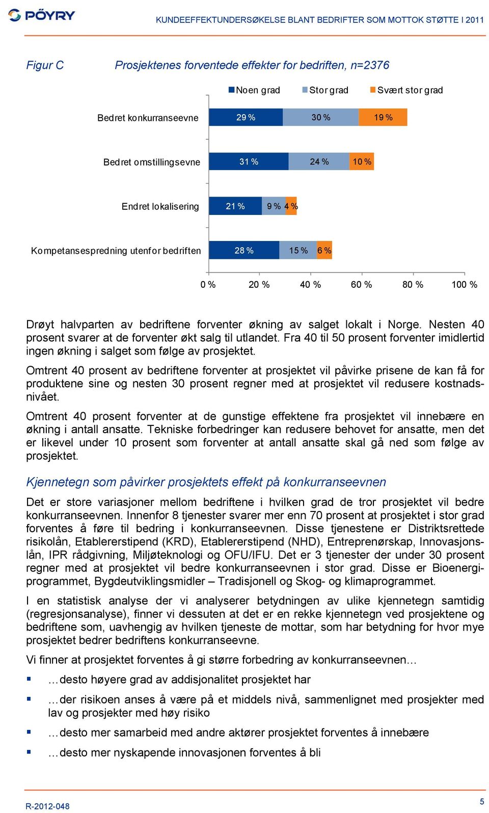 Nesten 40 prosent svarer at de forventer økt salg til utlandet. Fra 40 til 50 prosent forventer imidlertid ingen økning i salget som følge av prosjektet.