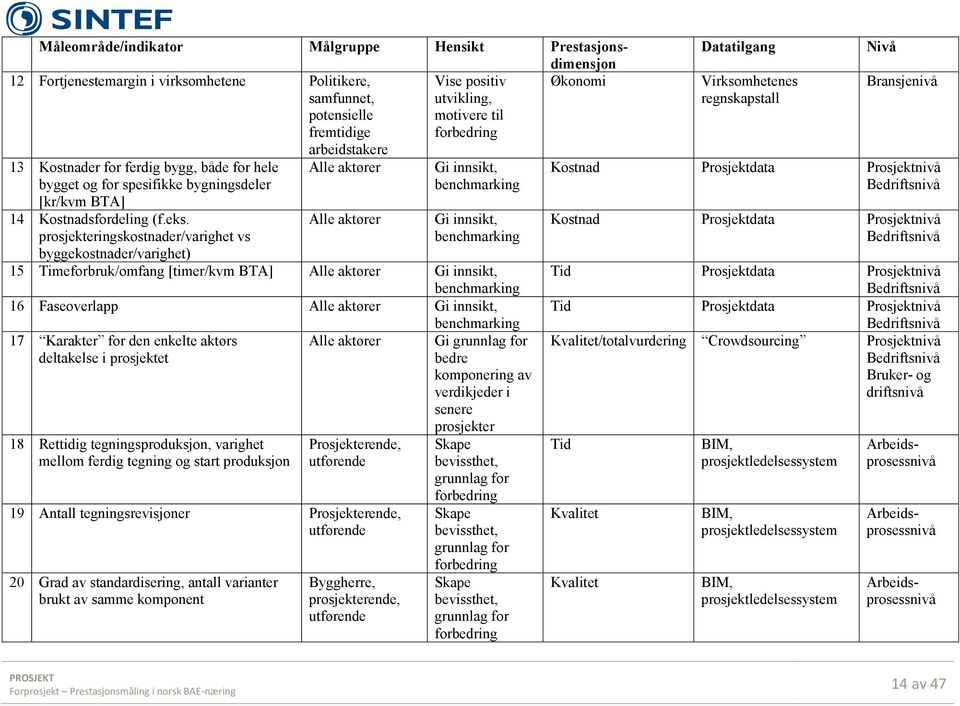 benchmarking 16 Faseoverlapp Alle aktører Gi innsikt, benchmarking 17 Karakter for den enkelte aktørs Alle aktører deltakelse i prosjektet 18 Rettidig tegningsproduksjon, varighet mellom ferdig