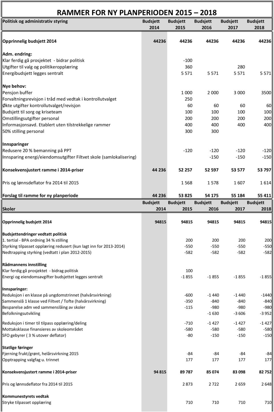 Forvaltningsrevisjon i tråd med vedtak i kontrollutvalget 250 Økte utgifter kontrollutvalget/revisjon 60 60 60 60 Budsjett til sorg og kriseteam 100 100 100 100 Omstillingsutgifter personal 200 200