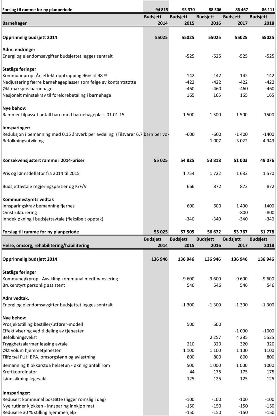 Årseffekt opptrapping 96% til 98 % 142 142 142 142 Nedjustering færre barnehageplasser som følge av kontantstøtte -422-422 -422-422 Økt makspris barnehage -460-460 -460-460 Nasjonalt minstekrav til