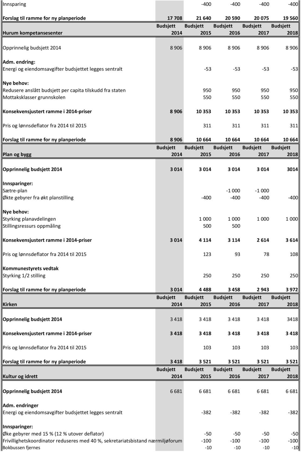 endring: Energi og eiendomsavgifter budsjettet legges sentralt -53-53 -53-53 Redusere anslått budsjett per capita tilskudd fra staten 950 950 950 950 Mottaksklasser grunnskolen 550 550 550 550