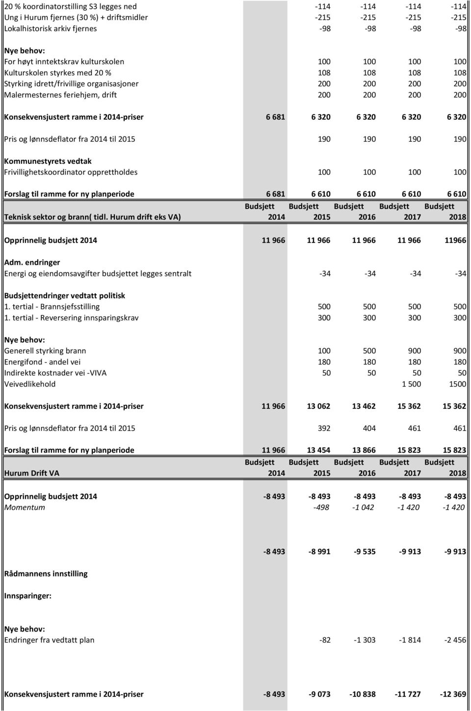 2014-priser 6 681 6 320 6 320 6 320 6 320 Pris og lønnsdeflator fra 2014 til 2015 190 190 190 190 Frivillighetskoordinator opprettholdes 100 100 100 100 Forslag til ramme for ny planperiode 6 681 6