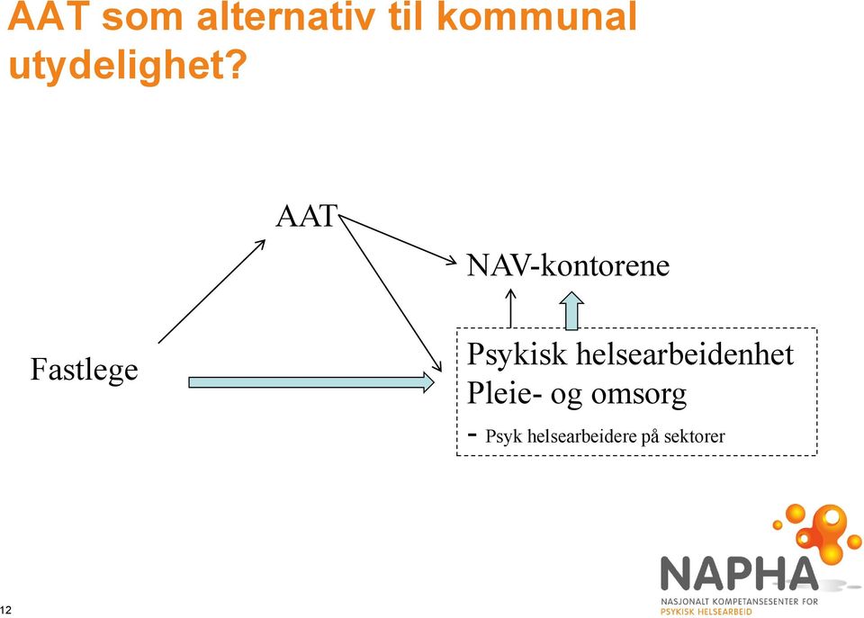 AAT NAV-kontorene Fastlege Psykisk