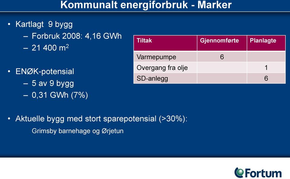 Gjennomførte Planlagte Varmepumpe 6 Overgang fra olje 1 SD-anlegg 6