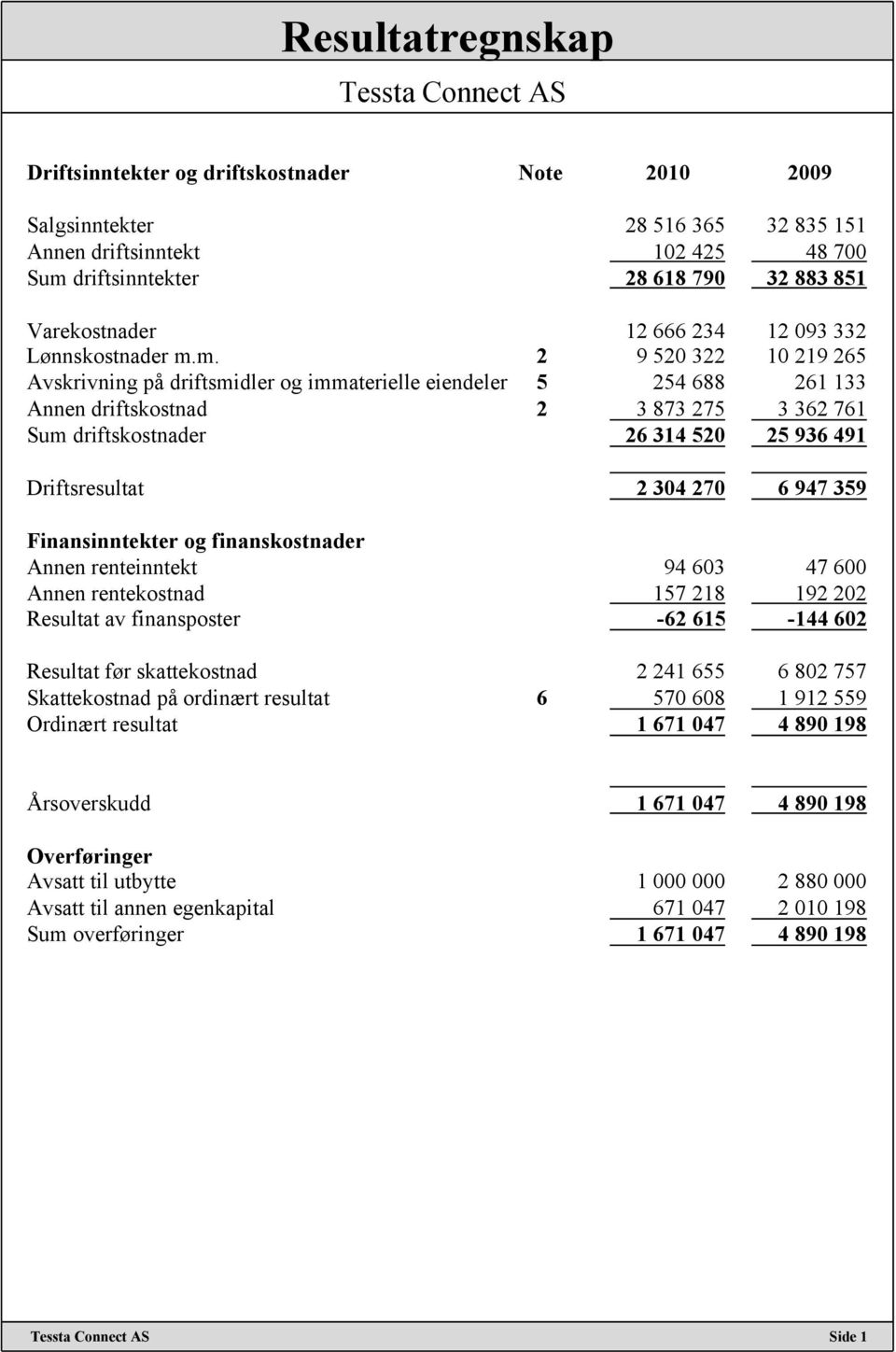 m. 2 9 520 322 10 219 265 Avskrivning på driftsmidler og immaterielle eiendeler 5 254 688 261 133 Annen driftskostnad 2 3 873 275 3 362 761 Sum driftskostnader 26 314 520 25 936 491 Driftsresultat 2