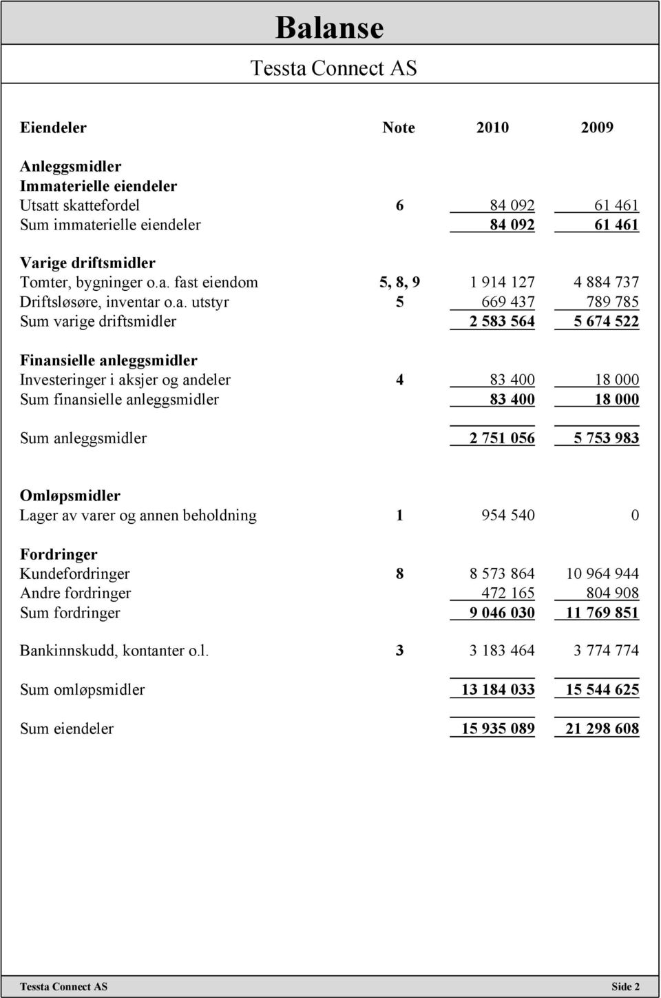 fast eiendom 5, 8, 9 1 914 127 4 884 737 Driftsløsøre, inventar o.a. utstyr 5 669 437 789 785 Sum varige driftsmidler 2 583 564 5 674 522 Finansielle anleggsmidler Investeringer i aksjer og andeler 4