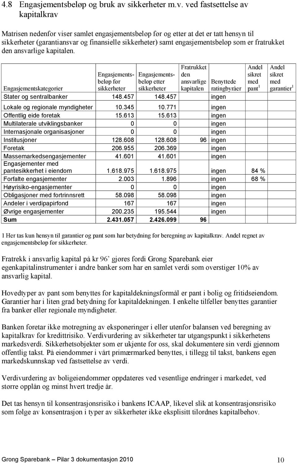 ved fastsettelse av kapitalkrav Matrisen nedenfor viser samlet engasjementsbeløp før og etter at det er tatt hensyn til sikkerheter (garantiansvar og finansielle sikkerheter) samt engasjementsbeløp