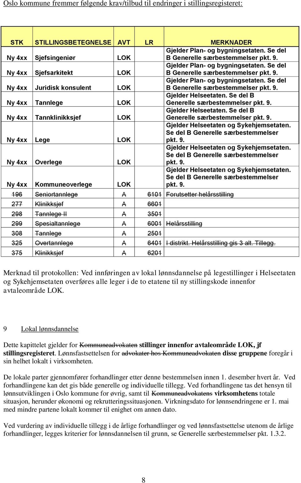 Se del B Generelle særbestemmelser pkt. 9. Ny 4xx Tannlege LOK Gjelder Helseetaten. Se del B Generelle særbestemmelser pkt. 9. Ny 4xx Tannklinikksjef LOK Gjelder Helseetaten.