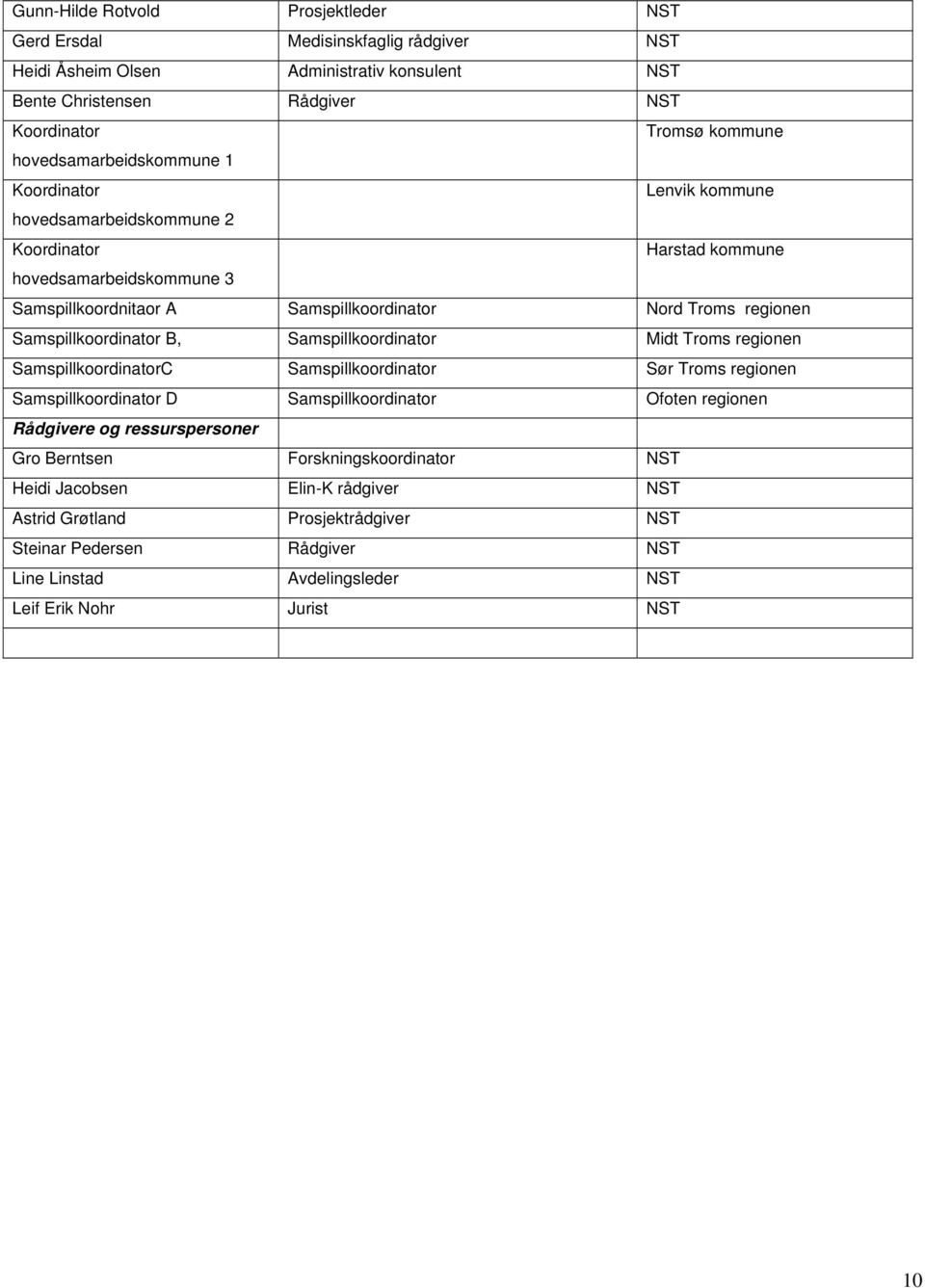 Samspillkoordinator B, Samspillkoordinator Midt Troms regionen SamspillkoordinatorC Samspillkoordinator Sør Troms regionen Samspillkoordinator D Samspillkoordinator Ofoten regionen Rådgivere og