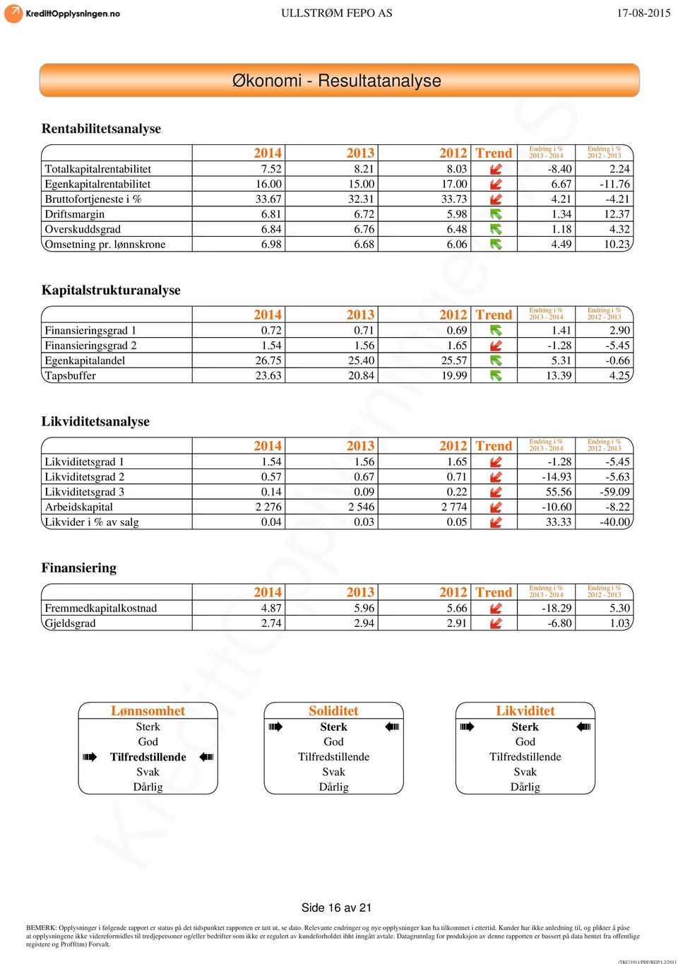 23 Kapitalstrukturanalyse Endring i % Endring i % 2014 2013 2012 Trend 2013-2014 2012-2013 Finansieringsgrad 1 0.72 0.71 0.69 1.41 2.90 Finansieringsgrad 2 1.54 1.56 1.65-1.28-5.