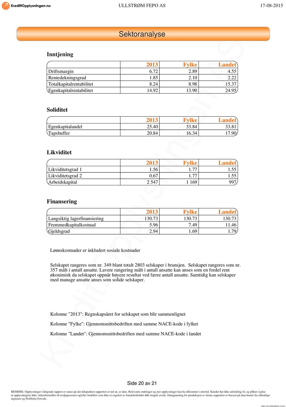 55 Likviditetsgrad 2 0.67 1.77 1.55 Arbeidskapital 2 547 1 169 997 Finansering 2013 Fylke Landet Langsiktig lagerfinansiering 130.73 130.73 130.73 Fremmedkapitalkostnad 5.96 7.49 11.46 Gjeldsgrad 2.