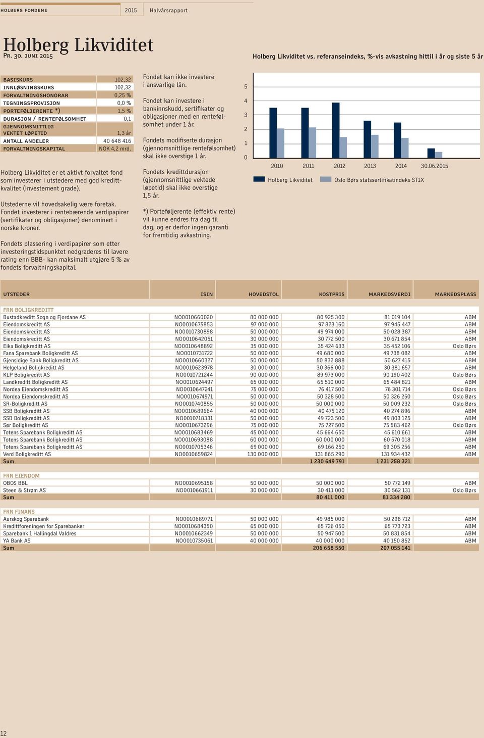 gjennomsnittlig vektet løpetid 1,3 år antall andeler 4 648 416 forvaltningskapital NOK 4,2 mrd.
