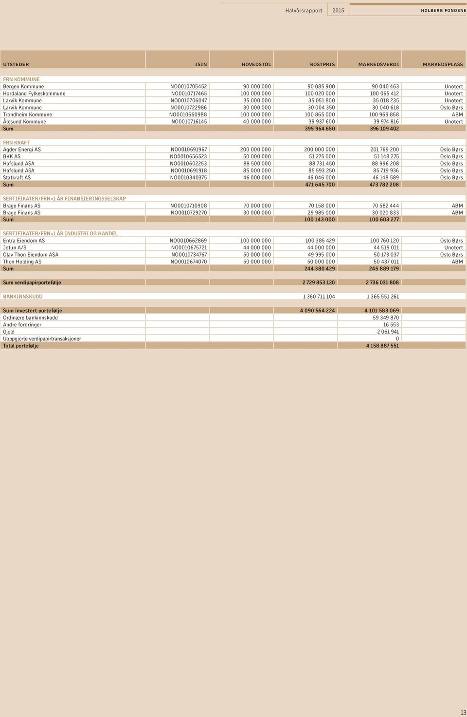 Unotert Sum 395 964 65 396 19 42 FRN KRAFT Agder Energi AS NO1691967 2 2 21 769 2 Oslo Børs BKK AS NO1656523 5 51 275 51 148 275 Oslo Børs Hafslund ASA NO162253 88 5 88 731 45 88 996 28 Oslo Børs