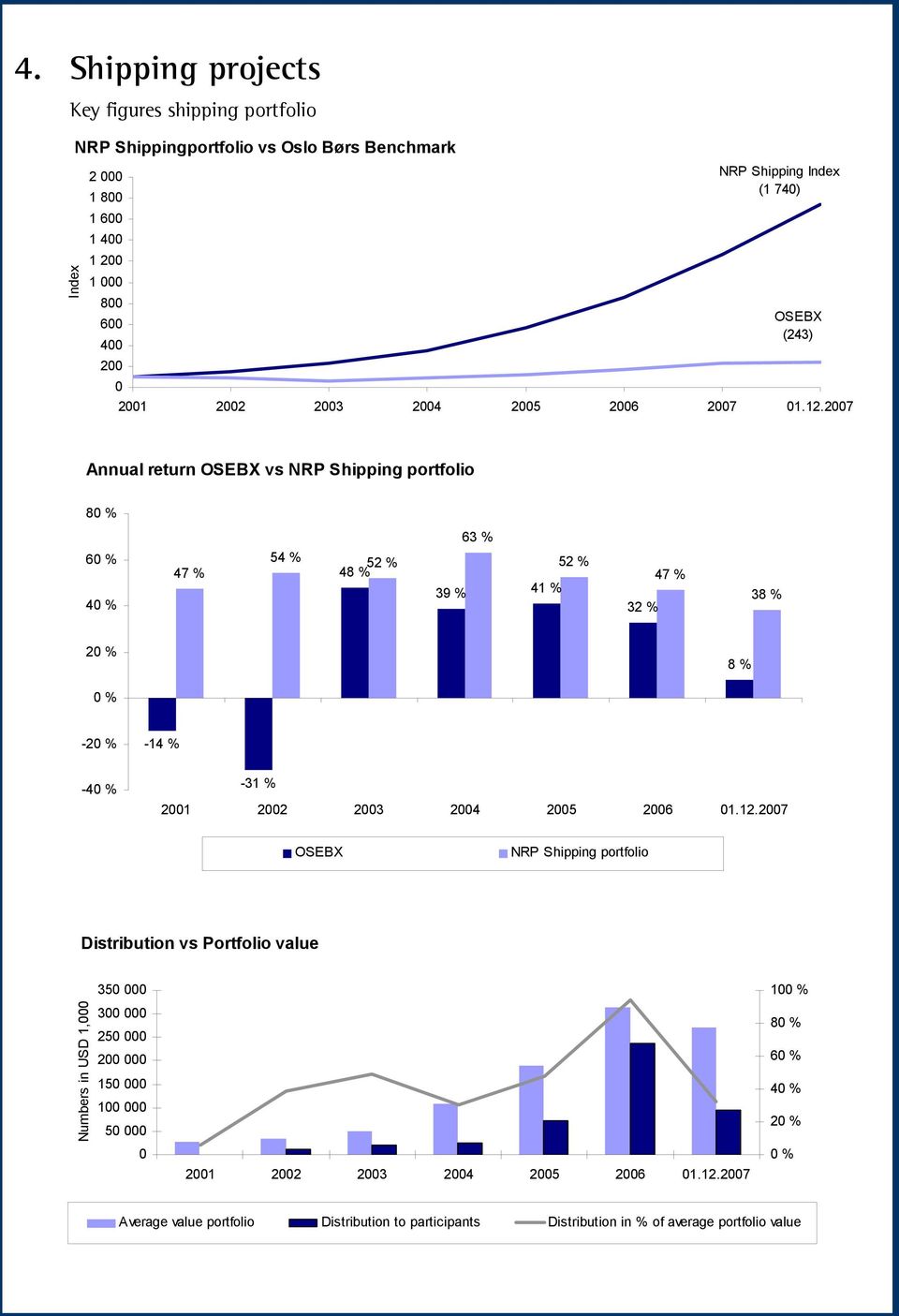OSEBX (243) 0 2001 2002 2003 2004 20 20 2007 Annual return OSEBX vs NRP Shipping portfolio 80 % 63 % 60 % 40 % 47 % 54 % 52 % 48 % 39 % 41 % 52 % 32 % 47 % 38 % 20 % 8 % 0 % -20 % -14