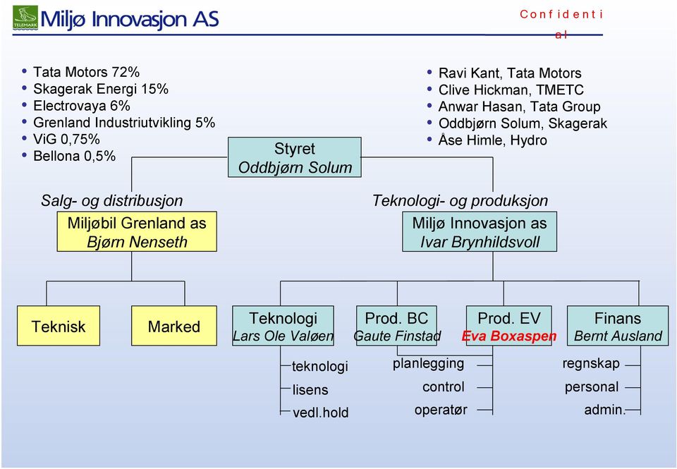 Skagerak Åse Himle, Hydro Teknologi- og produksjon Miljø Innovasjon as Ivar Brynhildsvoll Teknisk Marked Teknologi Lars Ole Valøen Prod.