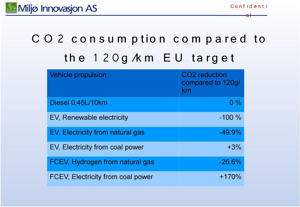 45L/10km 0 % EV, Renewable electricity -100 % EV, Electricity from natural gas -49.