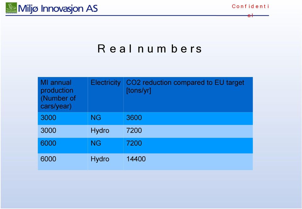 3600 3000 Hydro 7200 6000 NG 7200 6000