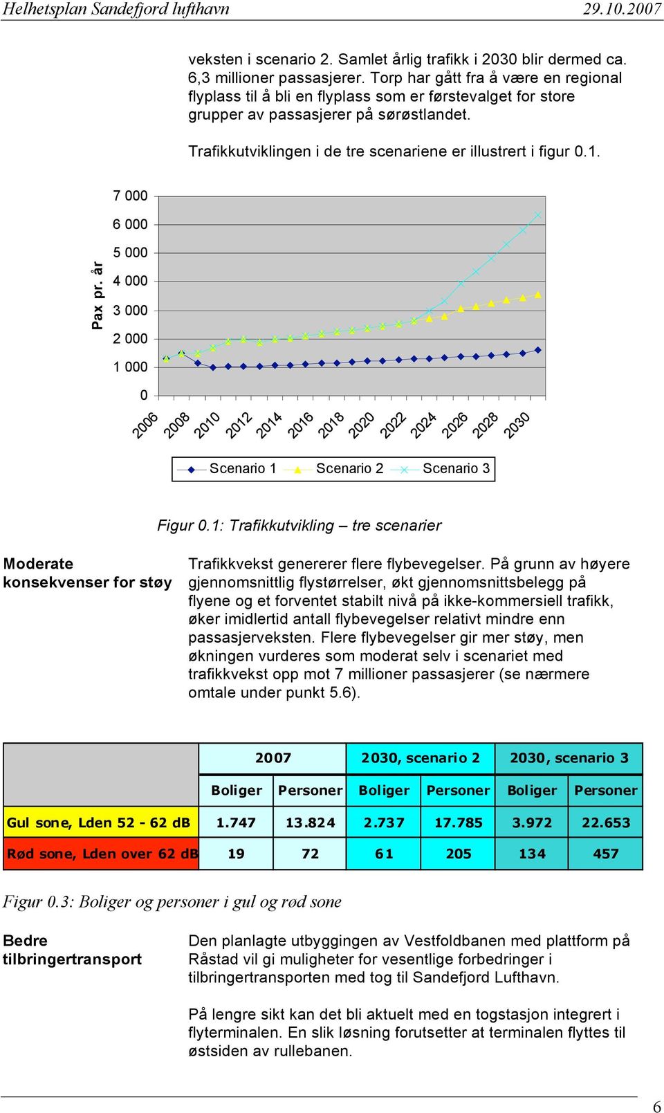 Trafikkutviklingen i de tre scenariene er illustrert i figur 0.1. Pax pr. år 7 000 6 000 5 000 4 000 3 000 2 000 1 000 Moderate konsekvenser for støy 0 2006 2008 2010 Figur 0.