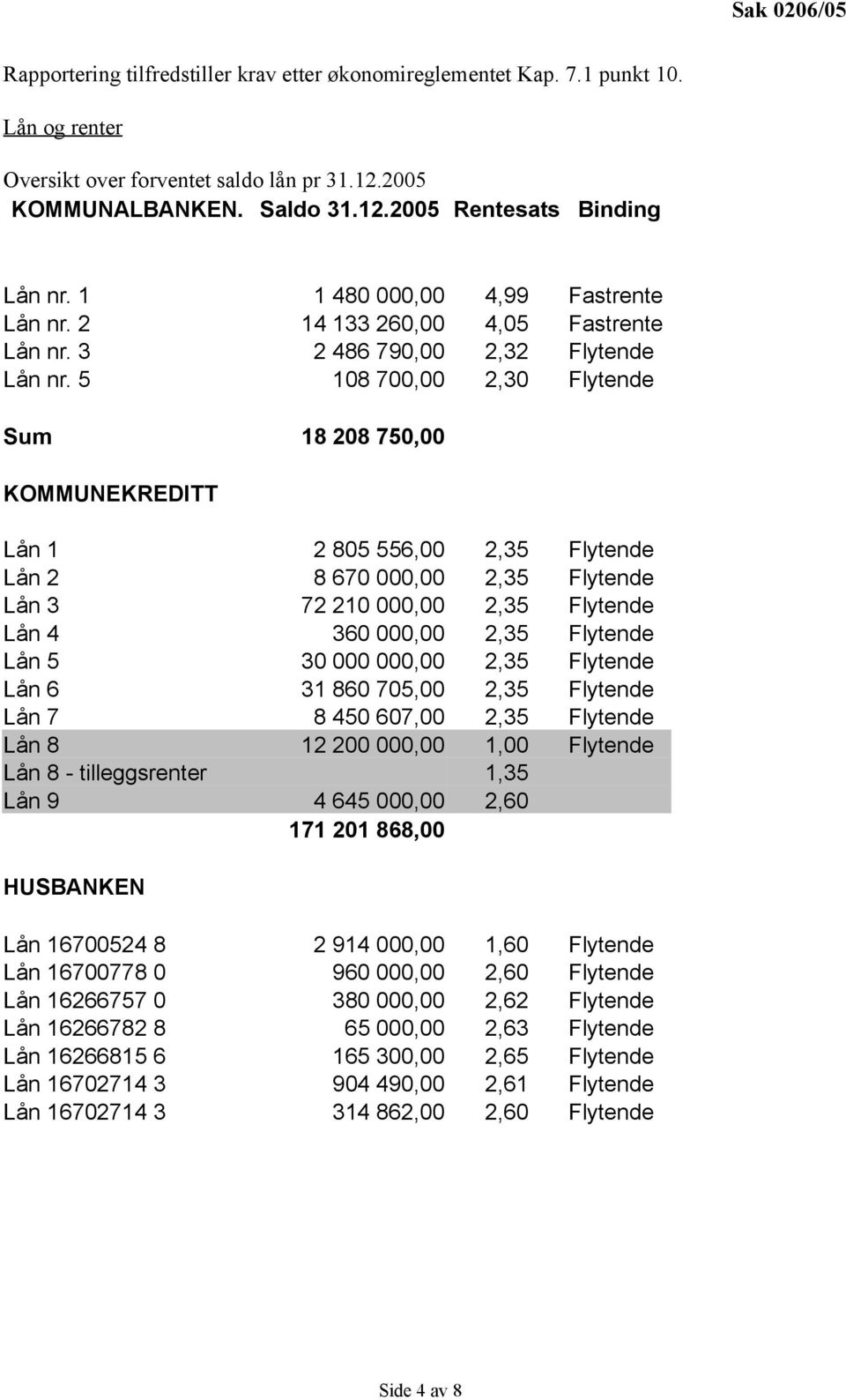 5 108 700,00 2,30 Flytende Sum 18 208 750,00 KOMMUNEKREDITT Lån 1 2 805 556,00 2,35 Flytende Lån 2 8 670 000,00 2,35 Flytende Lån 3 72 210 000,00 2,35 Flytende Lån 4 360 000,00 2,35 Flytende Lån 5 30