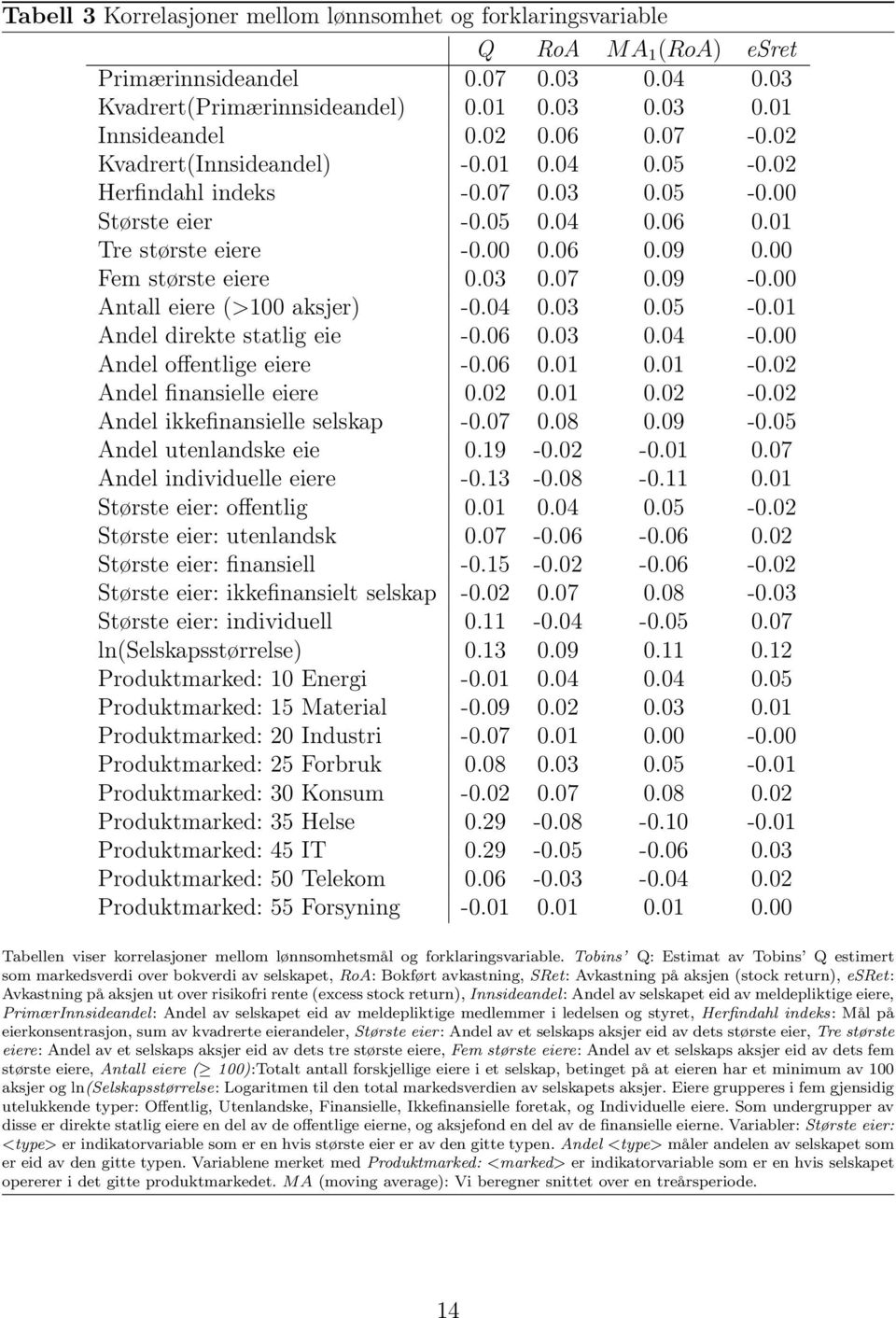 00 Antall eiere (>100 aksjer) -0.04 0.03 0.05-0.01 Andel direkte statlig eie -0.06 0.03 0.04-0.00 Andel offentlige eiere -0.06 0.01 0.01-0.02 Andel finansielle eiere 0.02 0.01 0.02-0.