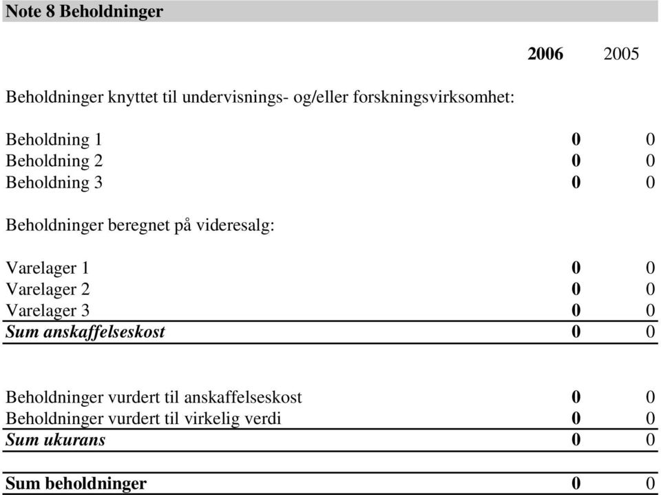 på videresalg: Varelager 1 0 0 Varelager 2 0 0 Varelager 3 0 0 Sum anskaffelseskost 0 0