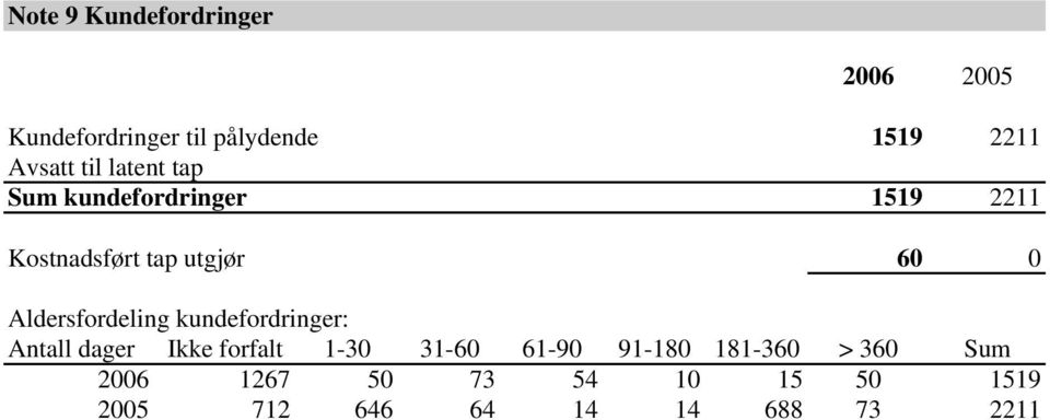 Aldersfordeling kundefordringer: Antall dager Ikke forfalt 1-30 31-60 61-90