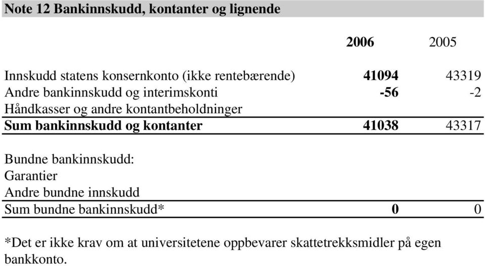 kontantbeholdninger Sum bankinnskudd og kontanter 41038 43317 Bundne bankinnskudd: Garantier Andre