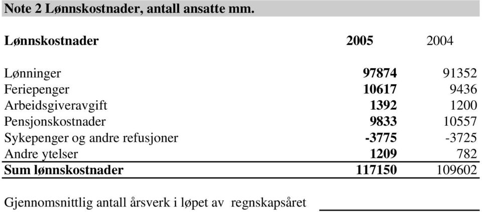 Arbeidsgiveravgift 1392 1200 Pensjonskostnader 9833 10557 Sykepenger og andre