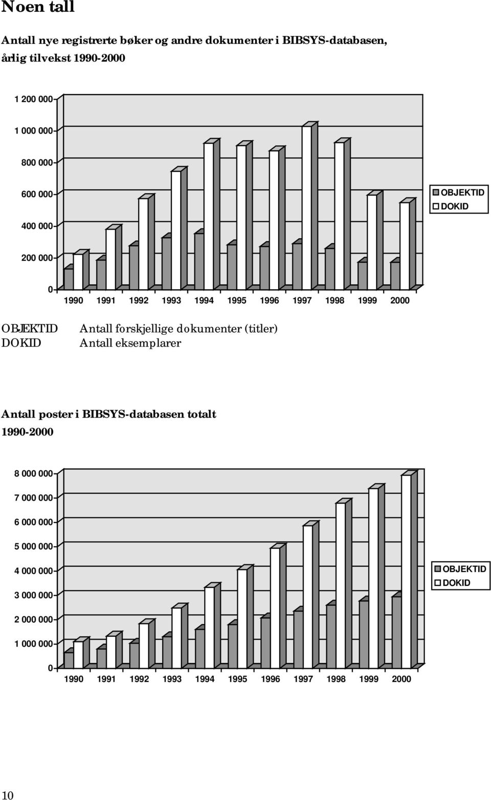 forskjellige dokumenter (titler) Antall eksemplarer Antall poster i BIBSYS-databasen totalt 1990-2000 8 000 000 7 000 000 6