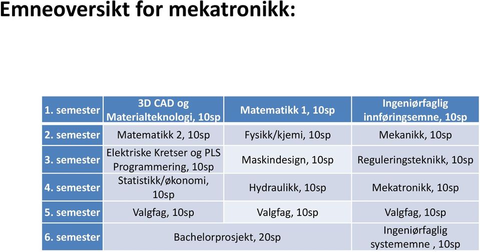 semester Matematikk 2, 10sp Fysikk/kjemi, 10sp Mekanikk, 10sp Elektriske Kretser og PLS 3.