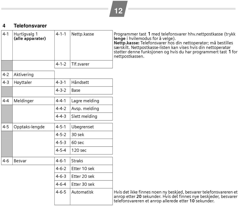 svarer 4-2 Aktivering 4-3 Høyttaler 4-3-1 Håndsett 4-3-2 Base 4-4 Meldinger 4-4-1 Lagre melding 4-4-2 Avsp.