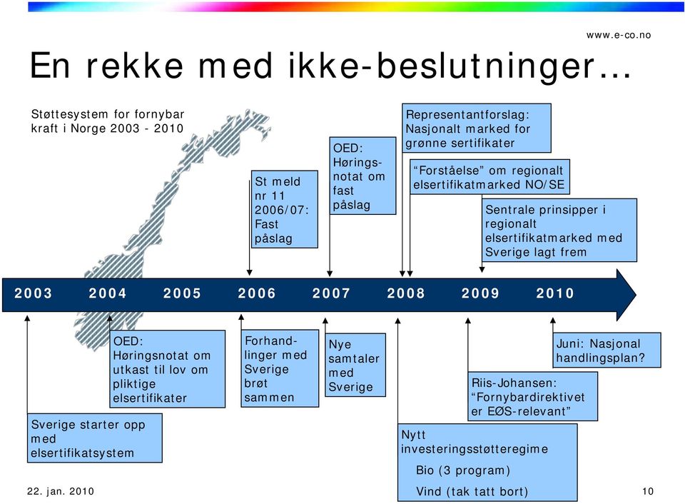 2005 2006 2007 2008 2009 2010 Sverige starter opp med elsertifikatsystem OED: Høringsnotat om utkast til lov om pliktige elsertifikater Forhandlinger med Sverige brøt sammen